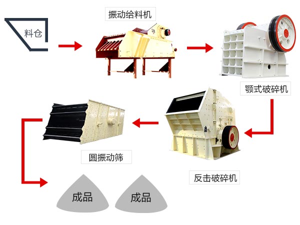 软、脆性石料破碎加工生产线配置