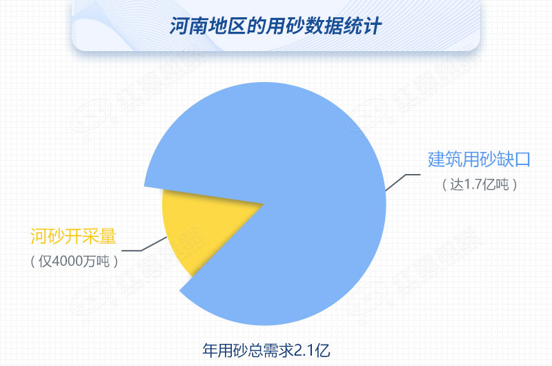 河南河沙开采量与用砂总需求对比，缺口高达80%